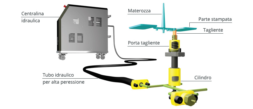 Sistema idraulico di taglio materozza