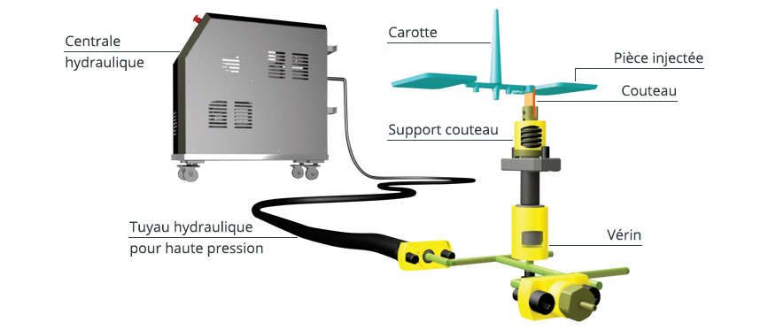 Système de découpe carotte hydraulique